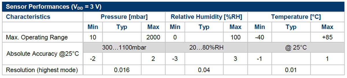 TE Connectivity / Measurement Specialties MS8607-02BA01 PHT Combination Sensor
